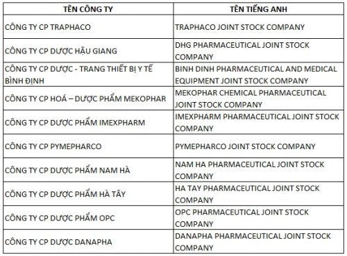 Danh sách 10 Công ty Dược phẩm lớn nhất tại Việt Nam